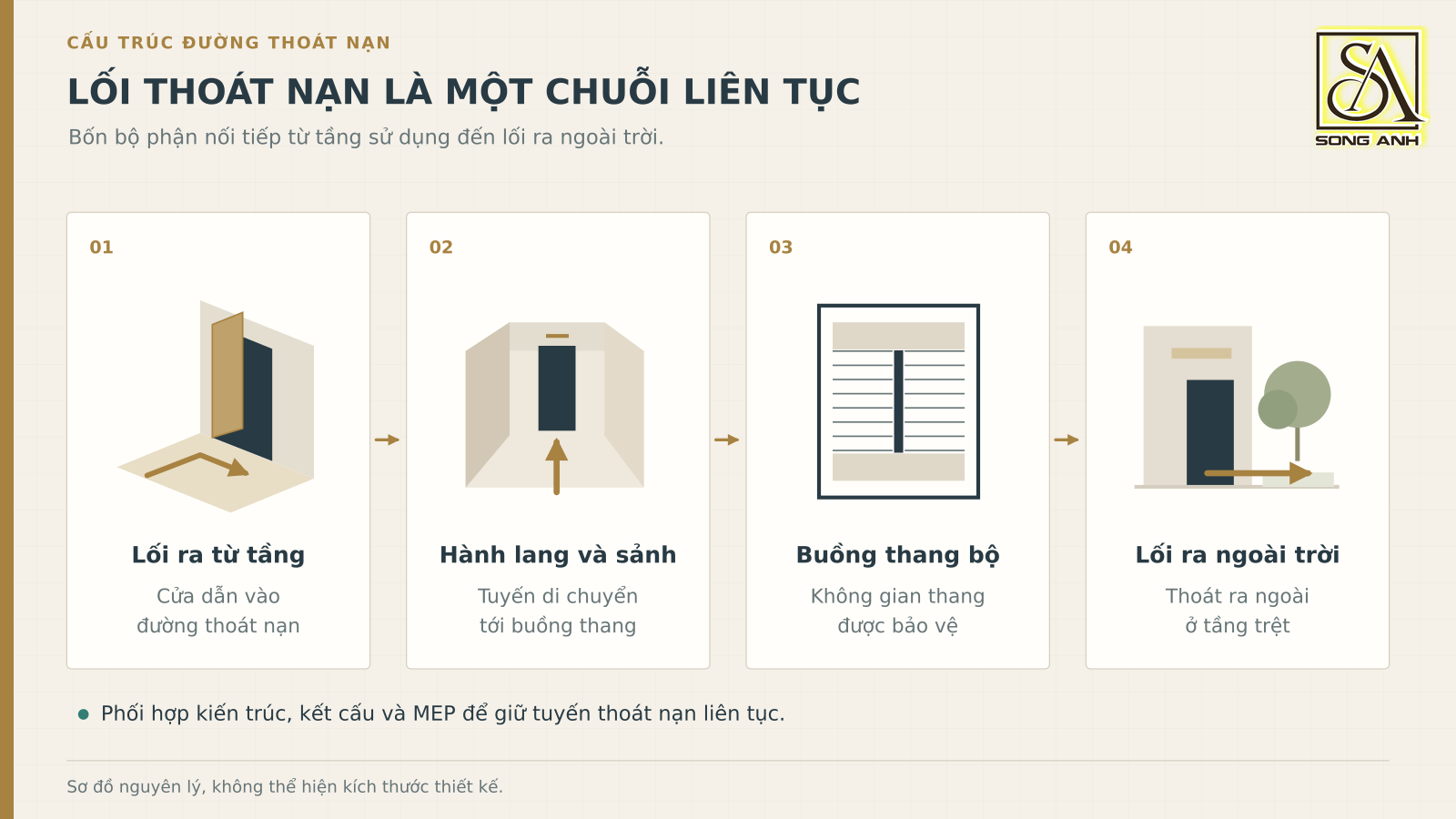 Sơ đồ bốn bộ phận của lối thoát nạn nhà cao tầng từ lối ra trên tầng đến lối ra ngoài trời.